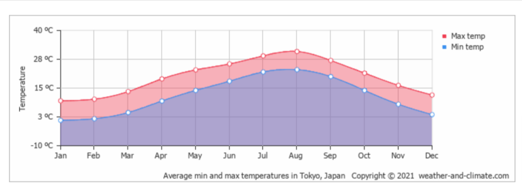 東京の年間気温