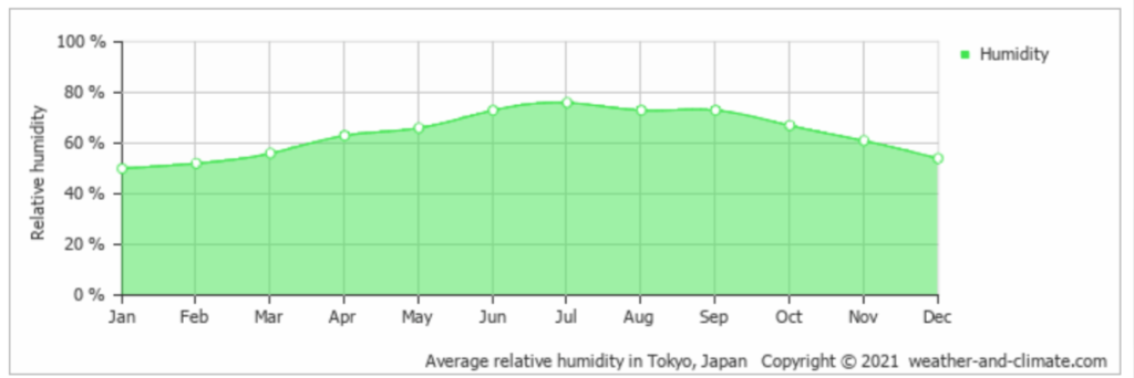 東京の湿度